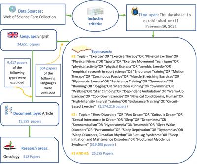 Visual analysis of the research frontiers, hotspots and trends of exercise therapy intervention in tumor-related sleep-wake disorders